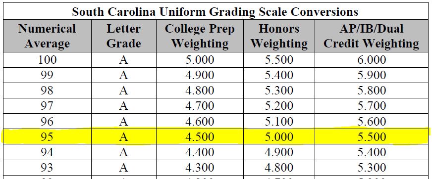 South Carolina Grading Scale Chart