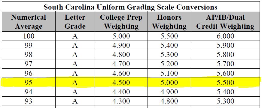 Honors Gpa Chart