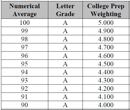 Gpa Conversion Chart 4 0