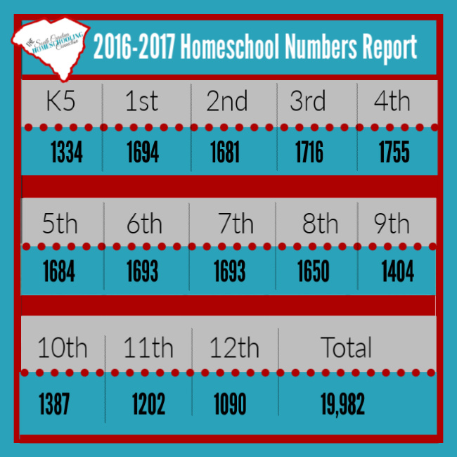 2016-2017 SC Homeschool enrollment chart by grade level