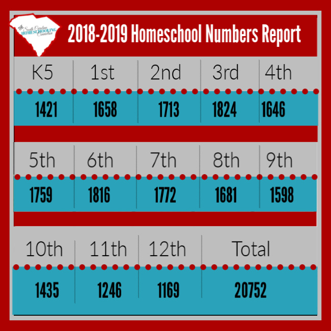 2018-2019 SC Homeschool enrollment chart by grade level