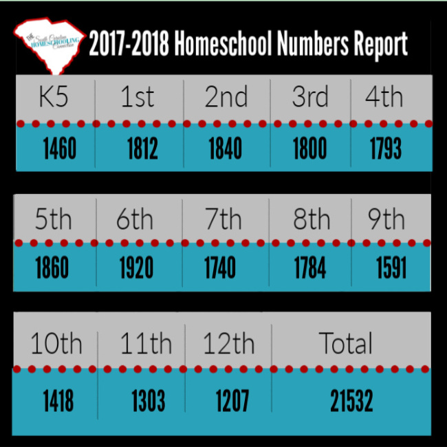 2017-2018 SC Homeschool enrollment chart by grade level