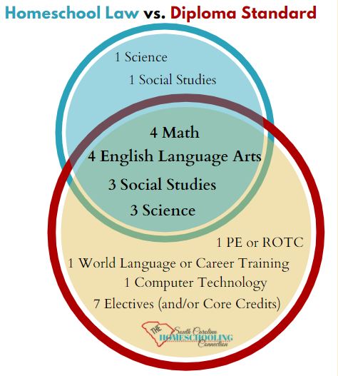 Homeschool Law vs Diploma Standard